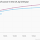 Image for article titled Study: 1 in 2 Brits will get cancer in their lifetimes